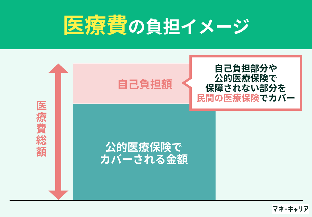 医療費の負担イメージ