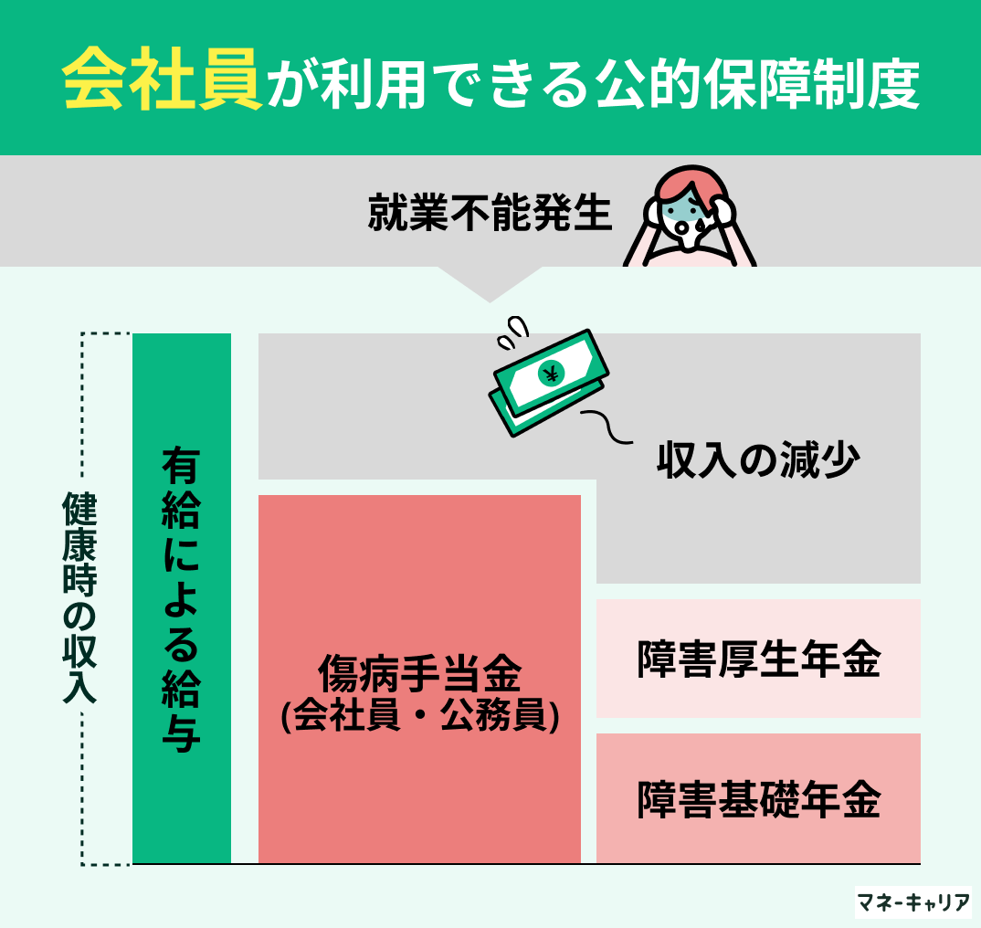 会社員が利用できる公的保障制度