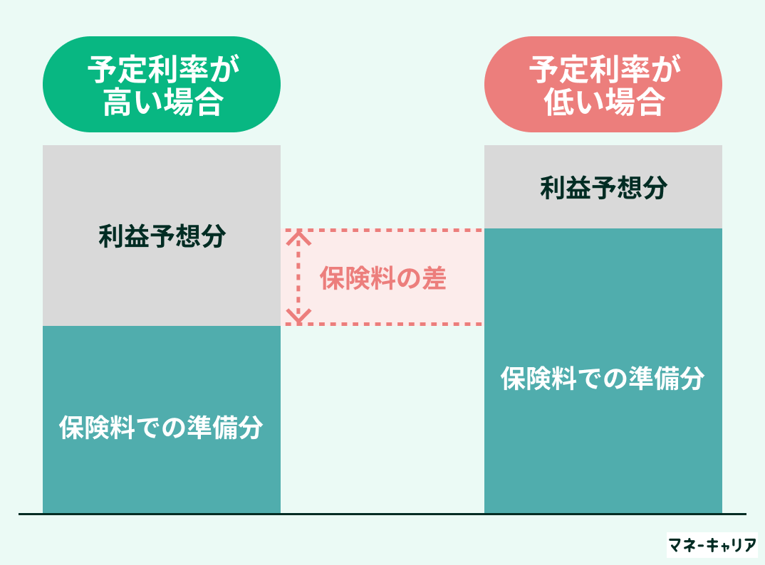 予定利率について