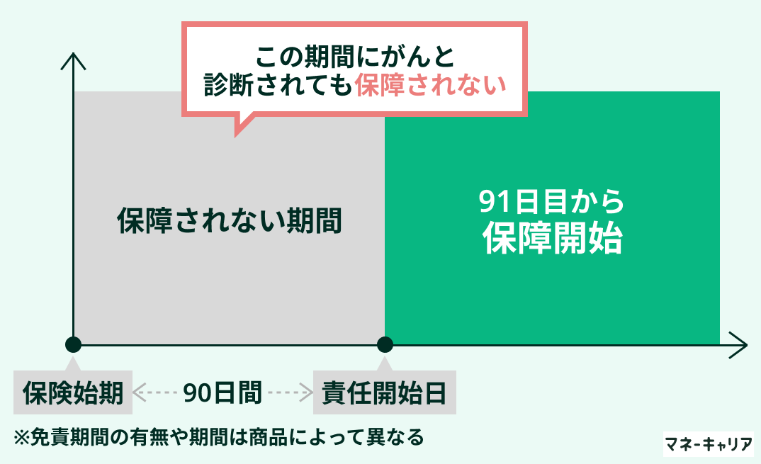 がん保険の免責期間