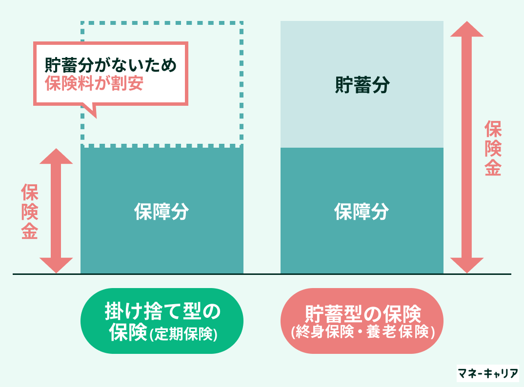 無理のない保険料で大きな保障を得られる