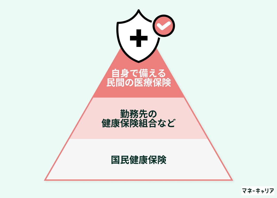 医療保険とは