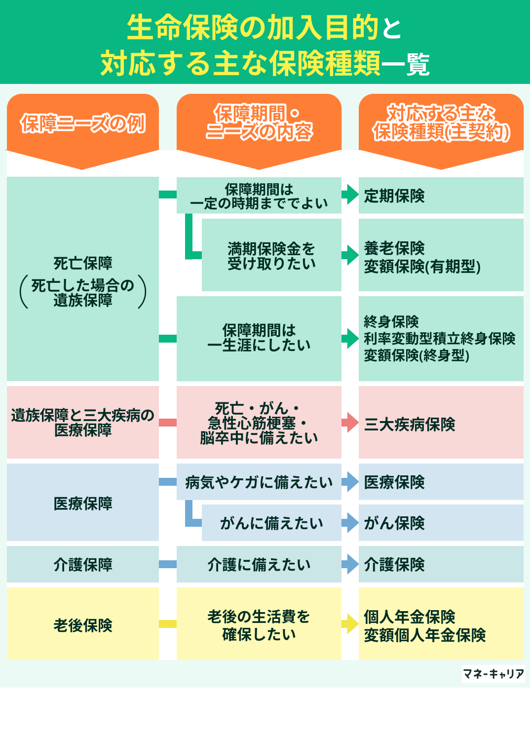 保険種類一覧