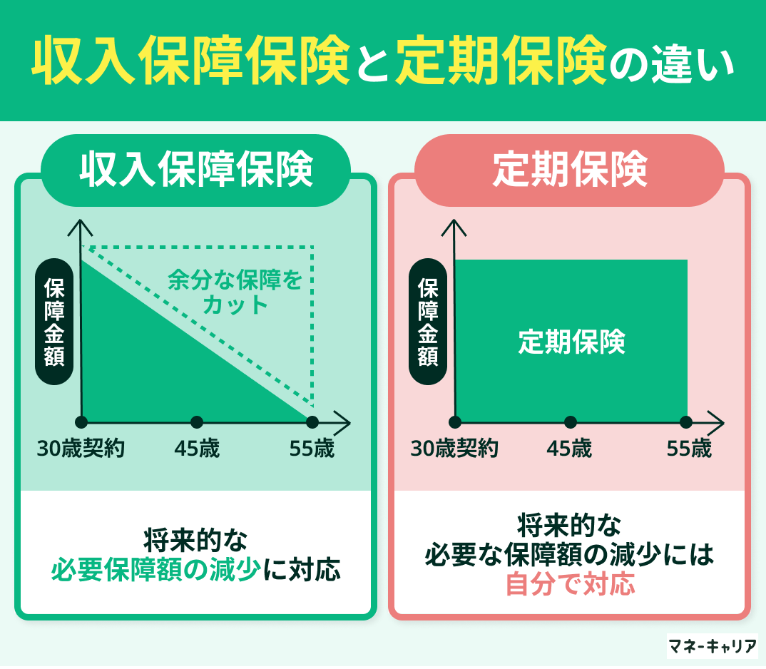 収入保障保険と定期保険の違い