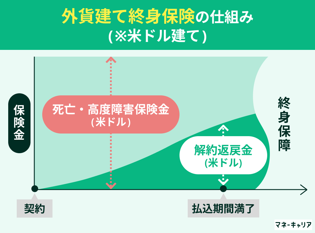 外貨建て終身保険