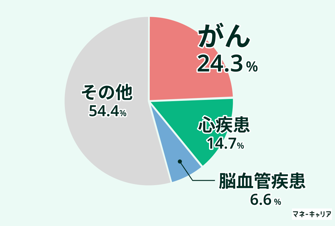 死亡原因の割合