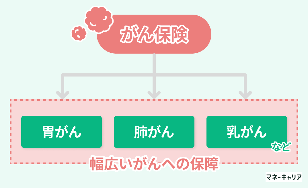 がん保険の保障の手厚さ