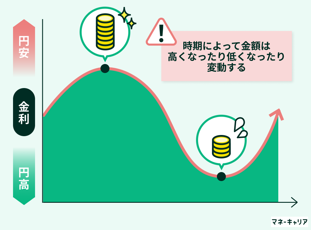 金利変動リスク