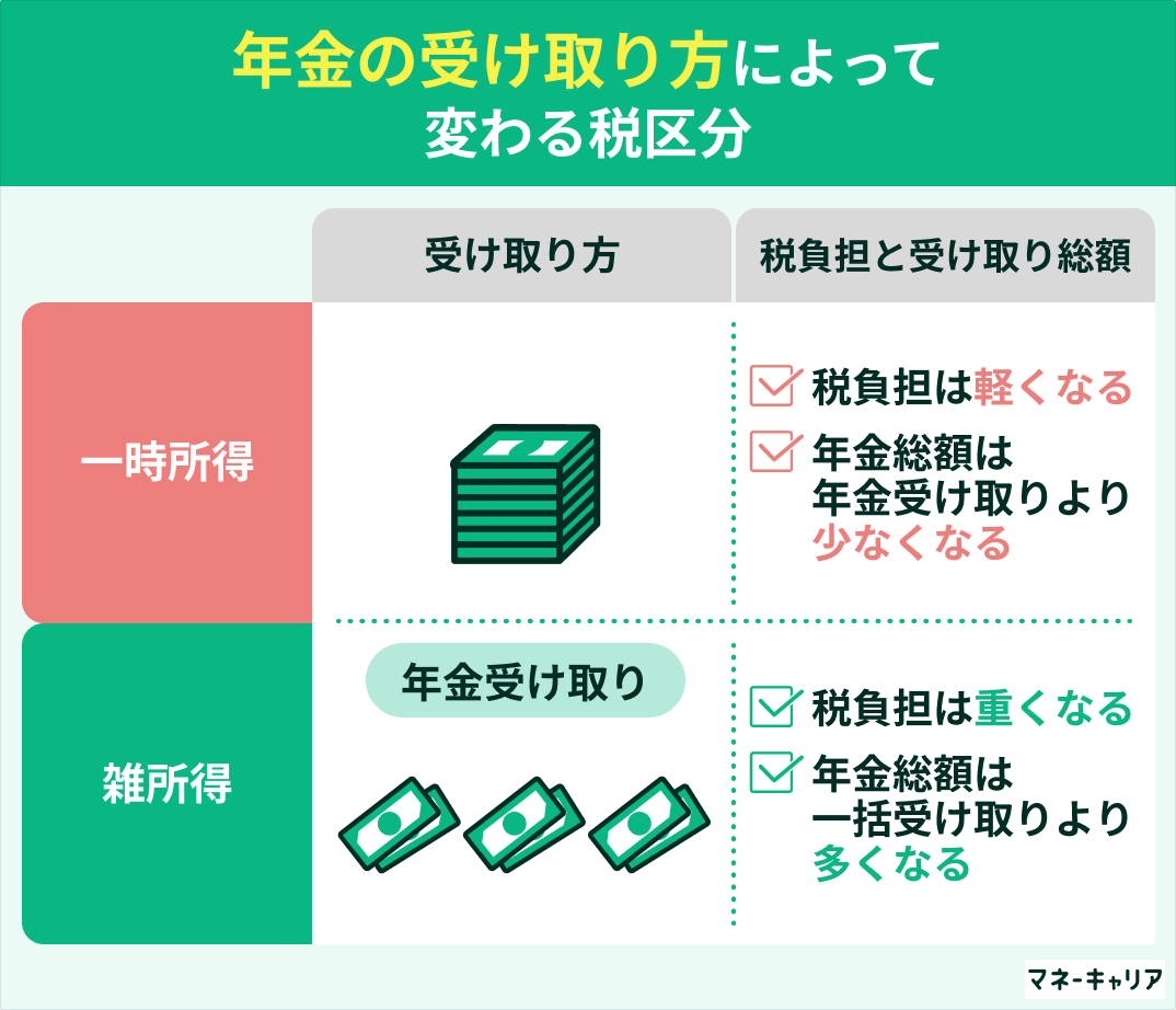 個人年金保険の受け取り方