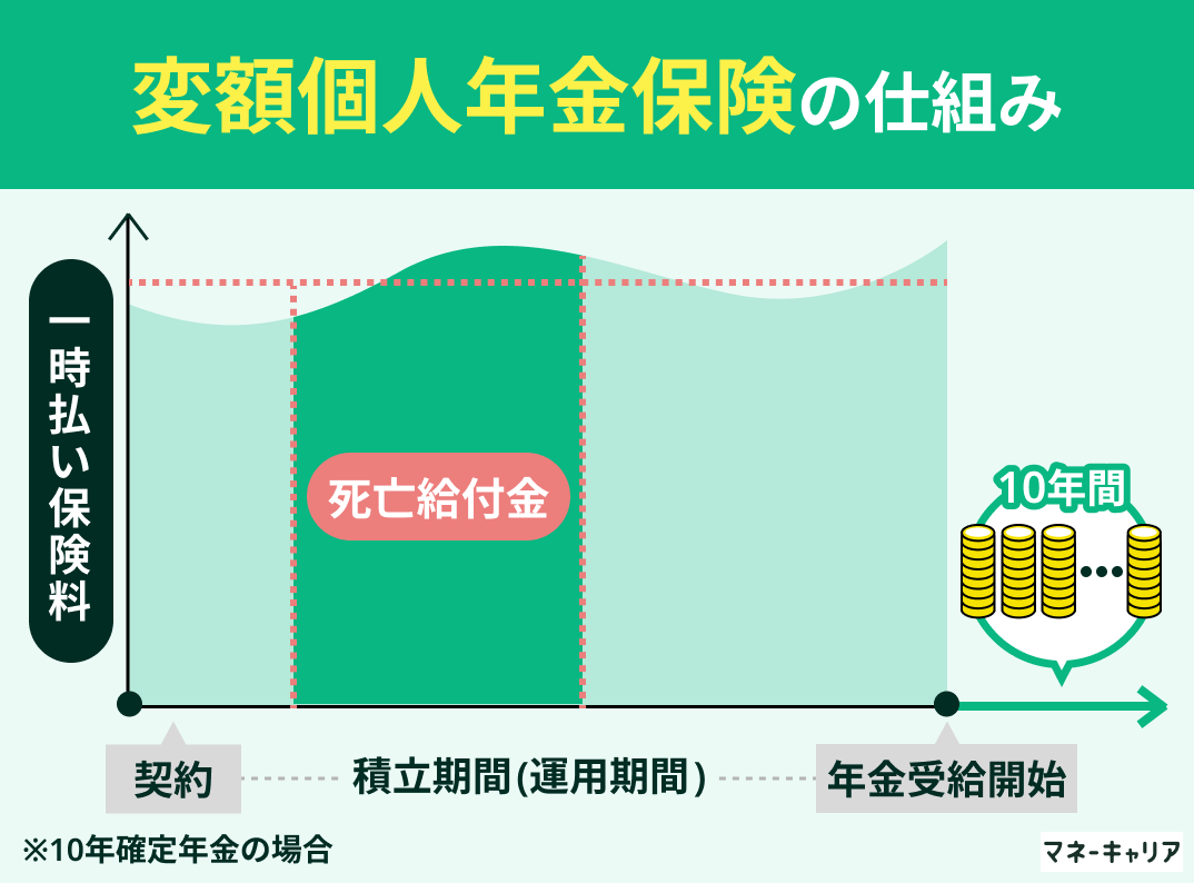 変額個人年金保険