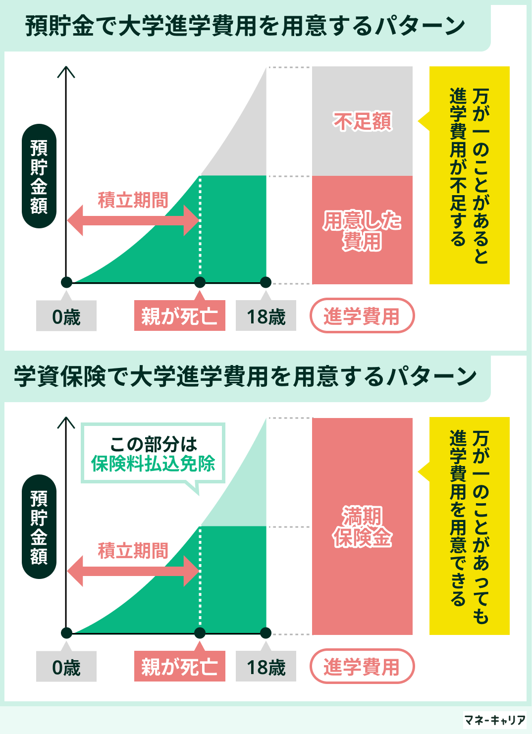 親に万が一のことがあっても教育資金を確保できる