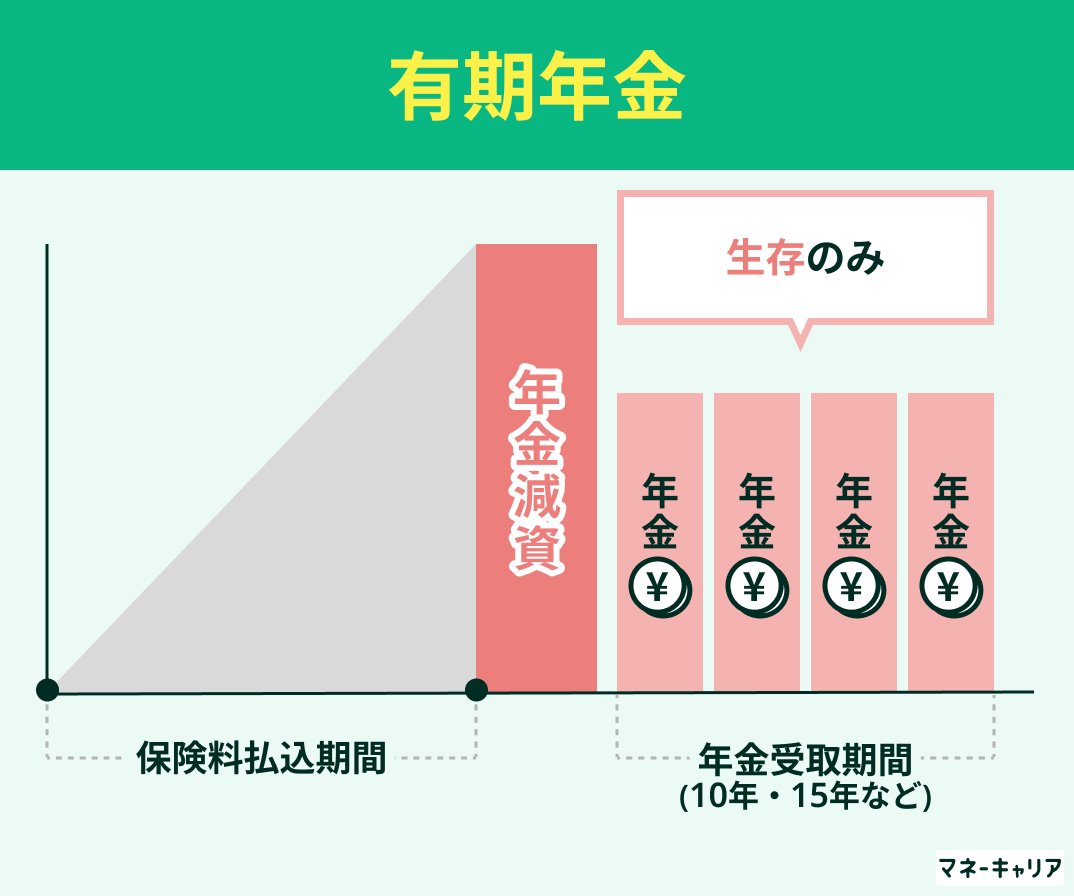 有期年金