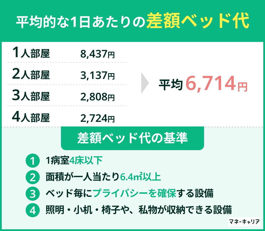 差額ベッド代