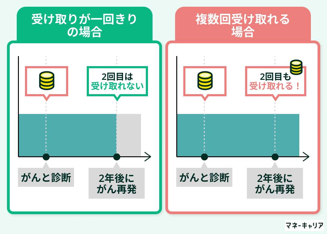 がん保険の給付金のタイプ