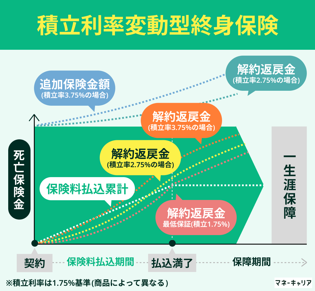積立利率変動型終身保険とは