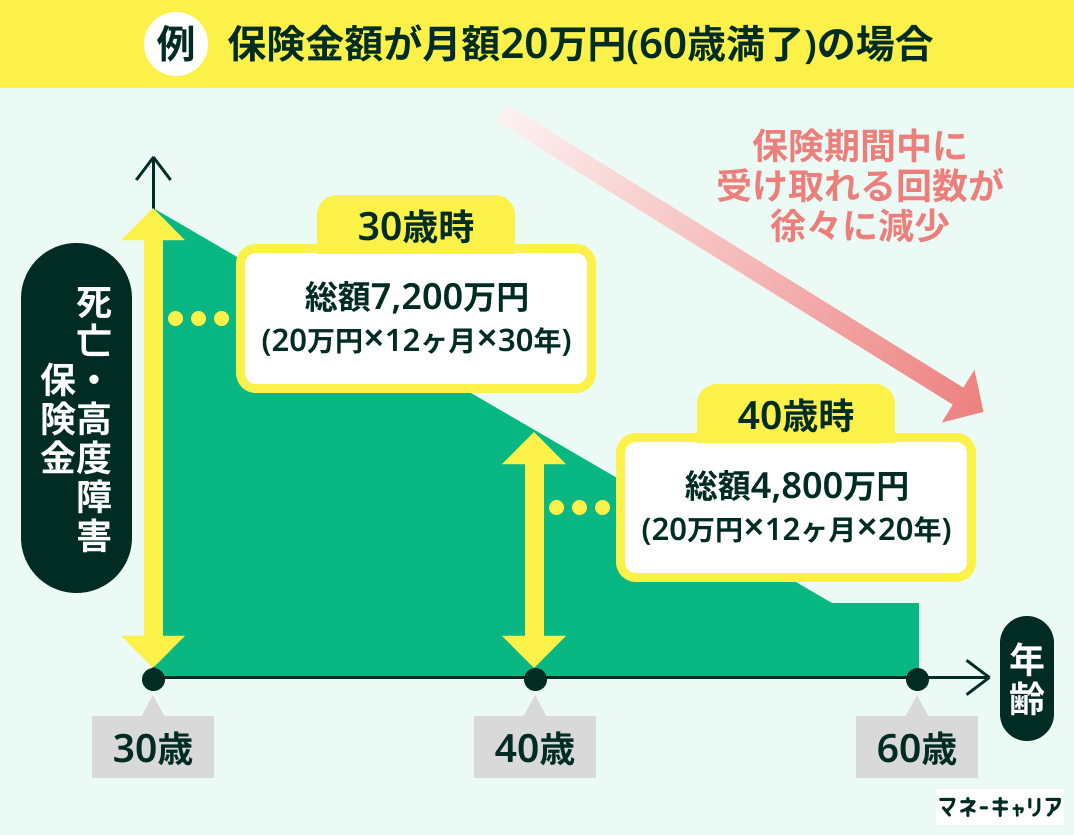 収入保障保険の一例
