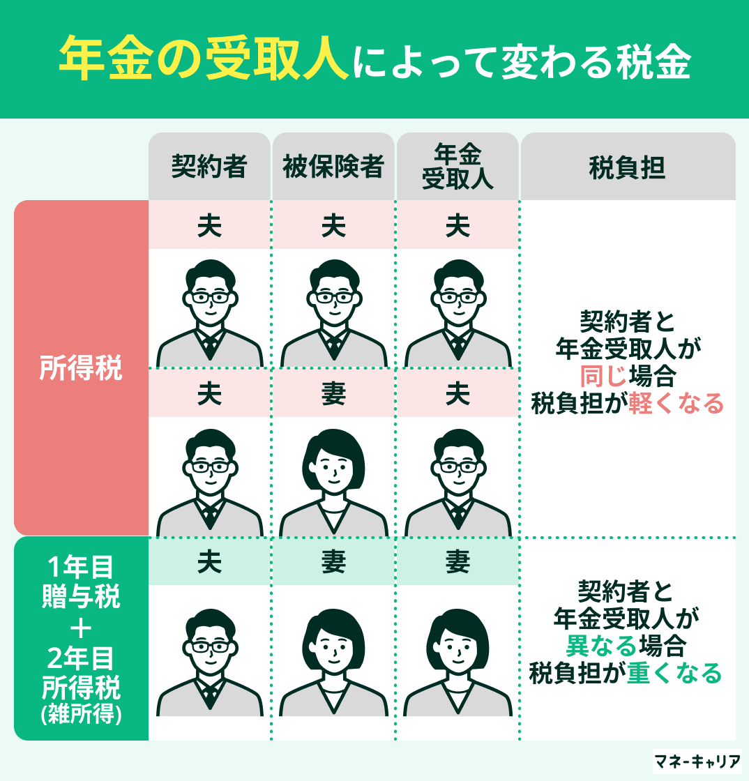 年金の受取人