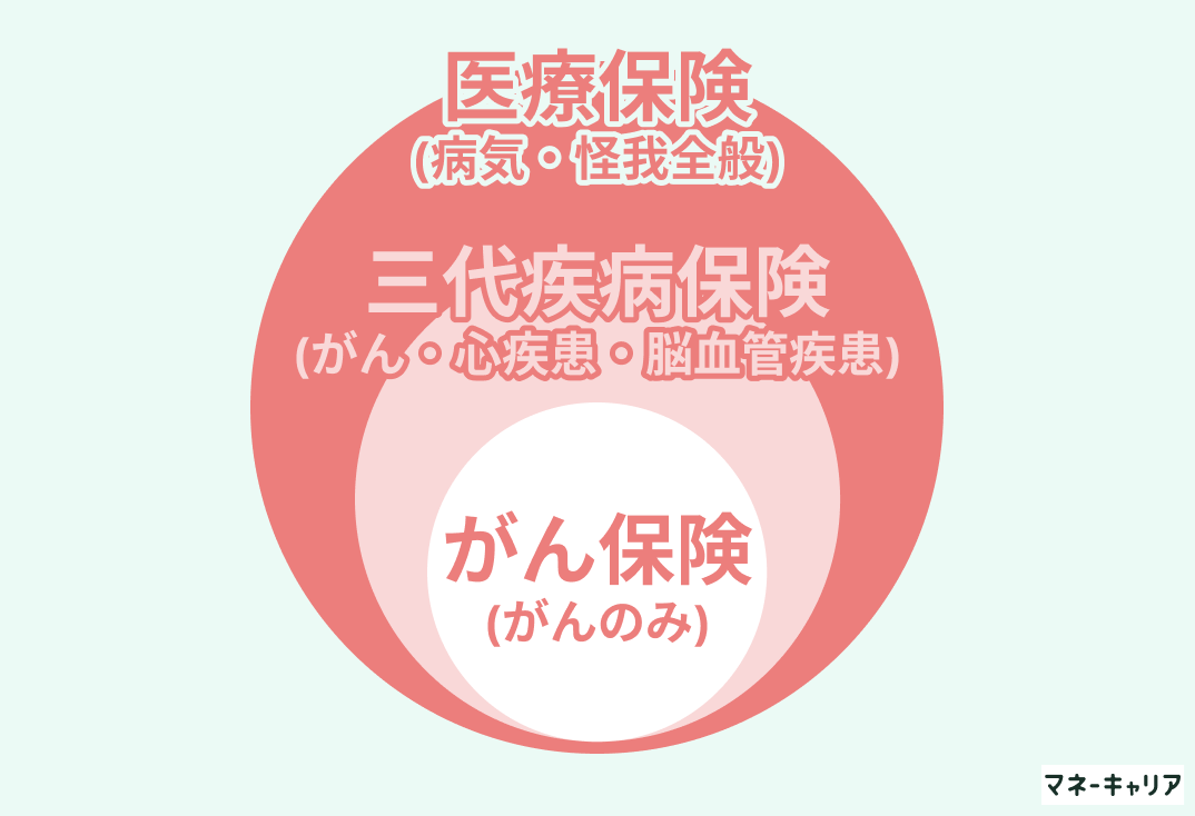 医療保険、3大疾病保険、がん保険の違い