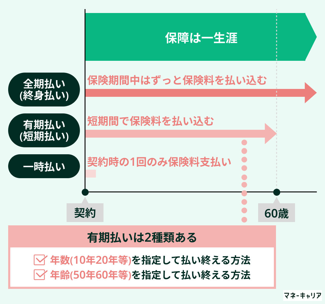 保険料払込期間とは