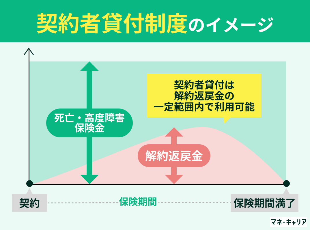 契約者貸付制度のイメージ