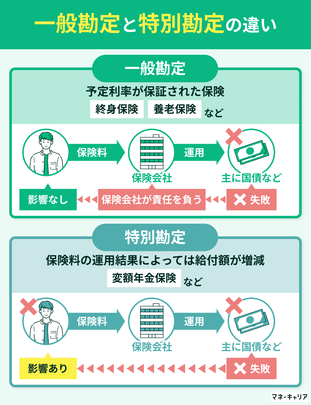 利率保証