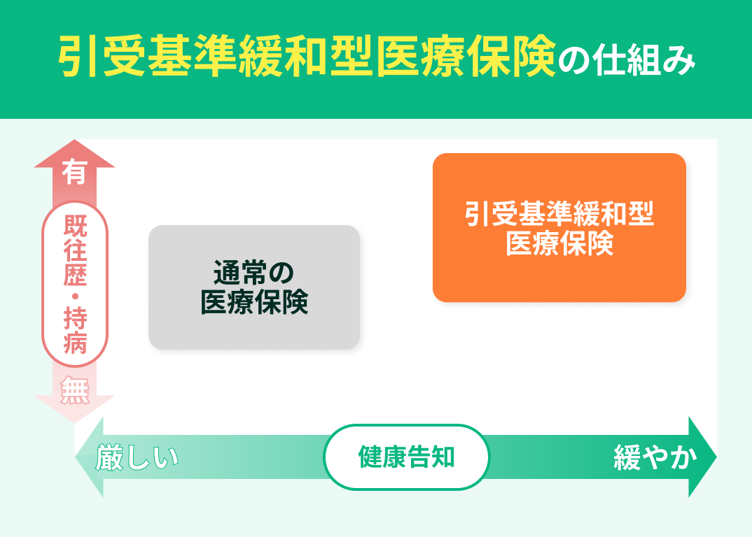 引受基準緩和方医療保険の仕組み