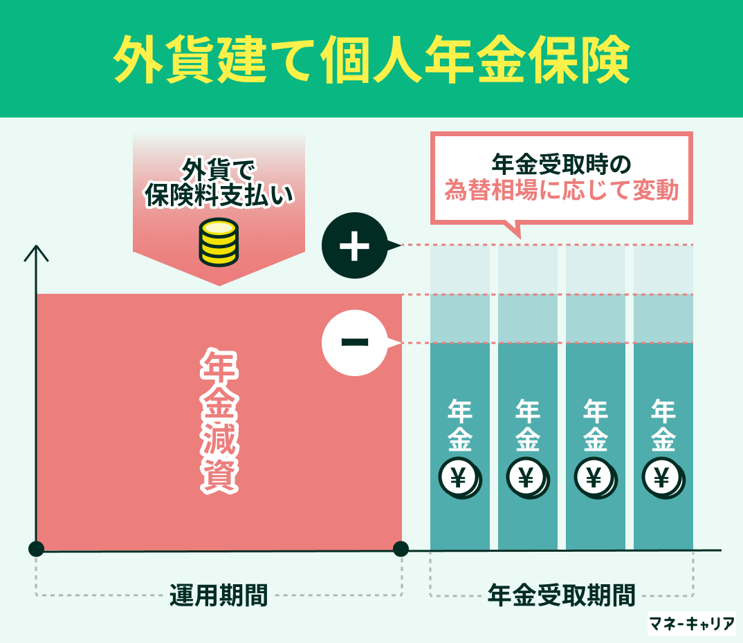 外貨建て個人年金保険とは