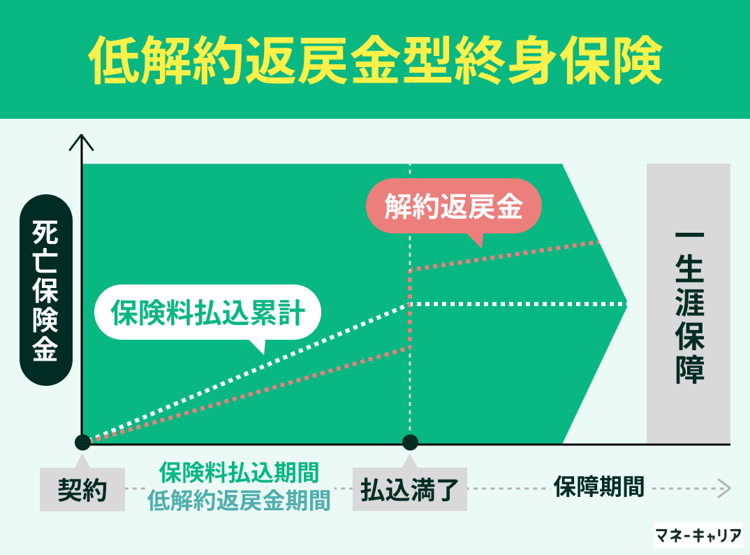 低解約返戻金型終身保険とは