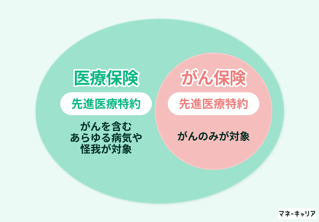 がん保険とは