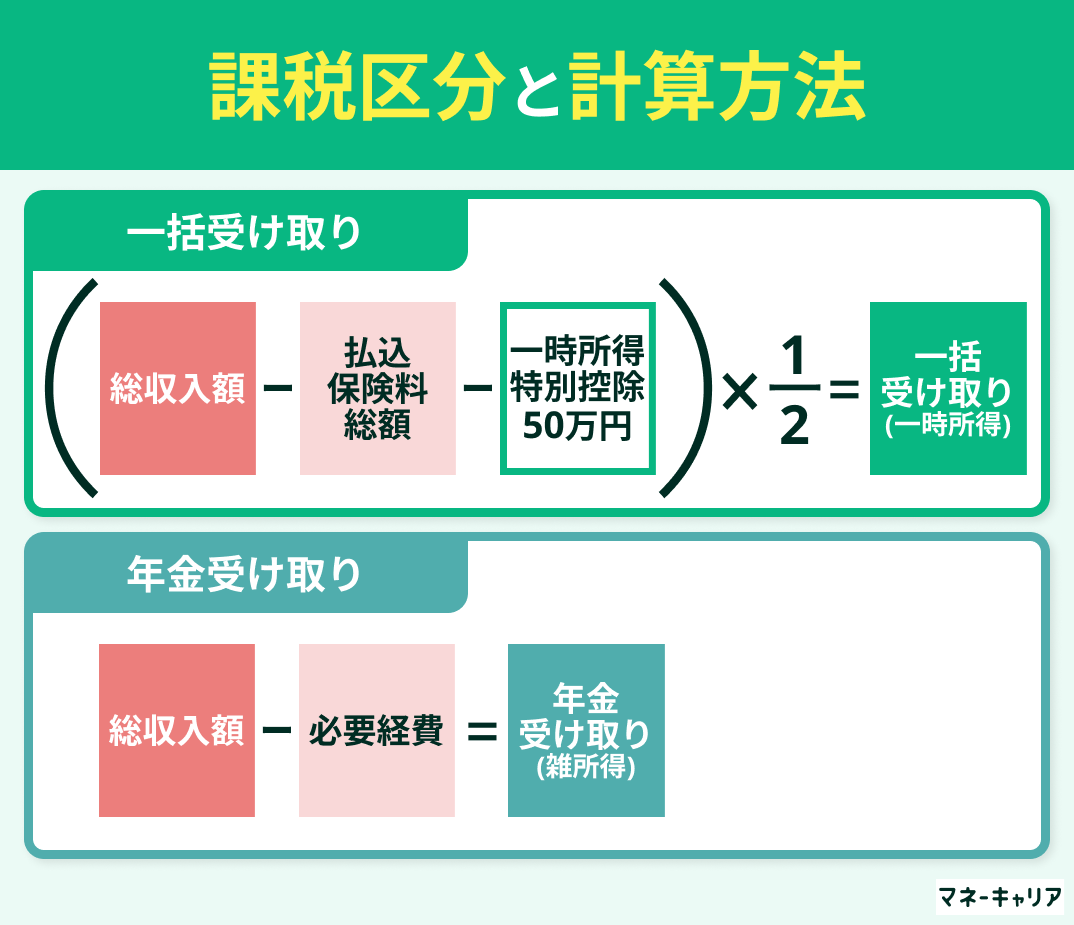 課税区分と計算方法
