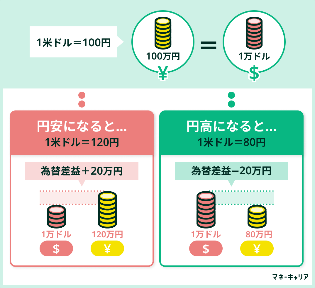 為替差益・為替差損