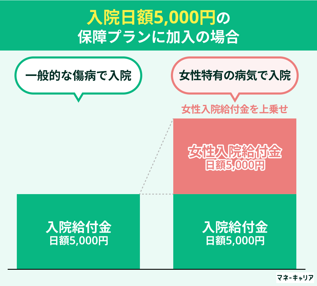 女性医療保険のプラン一例