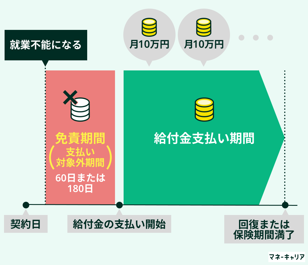免責期間について