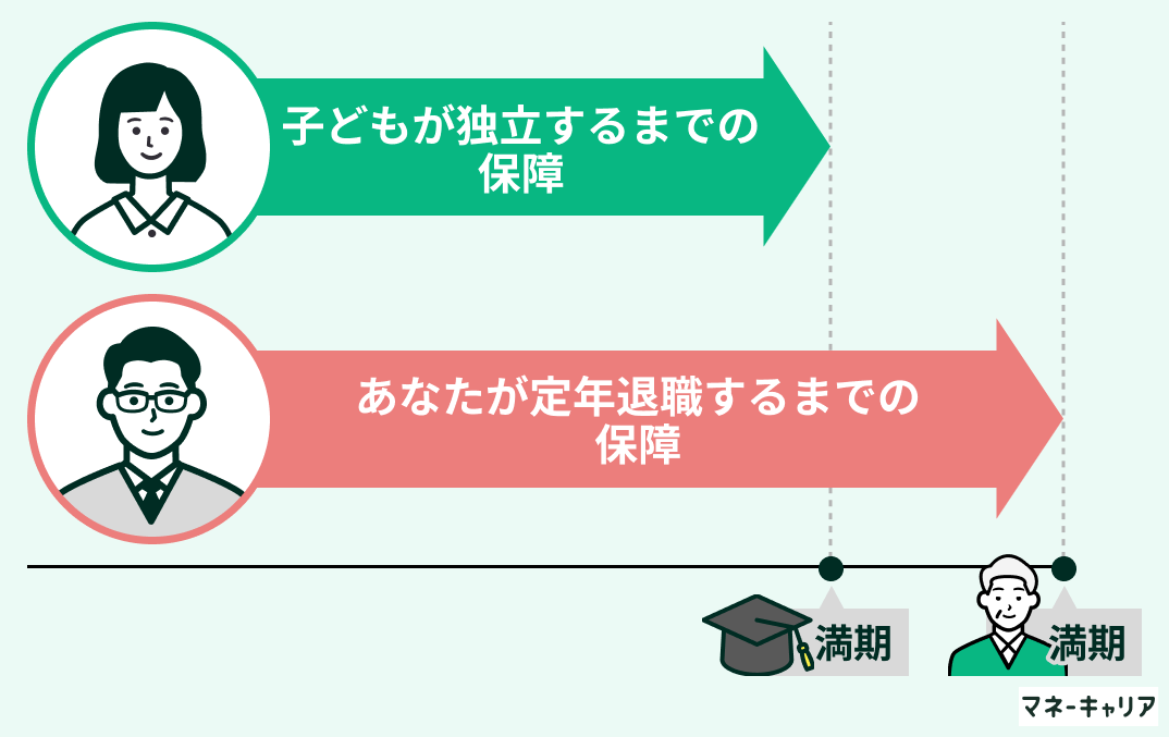 ライフステージに応じた保障期間の設定