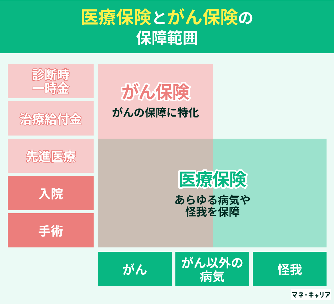 がん保険と医療保険の保障範囲の違い