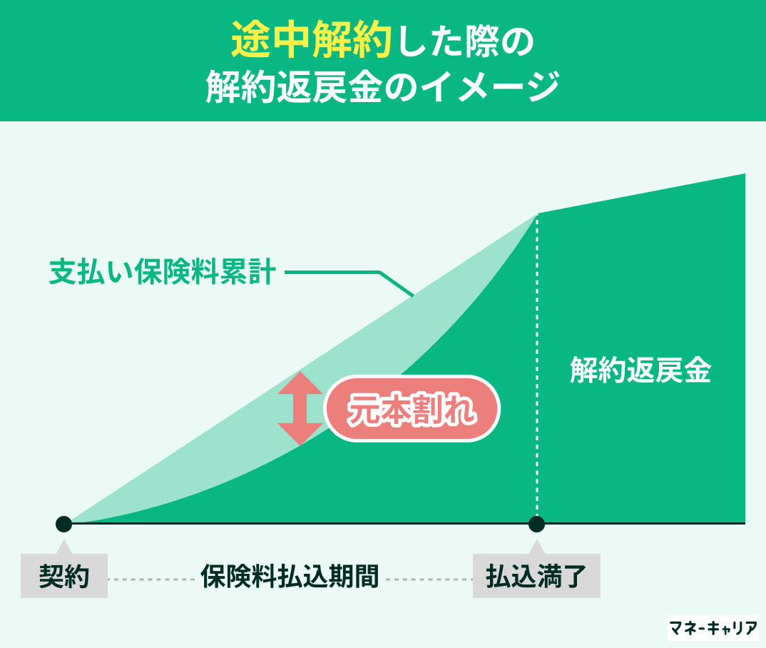 解約返戻金のイメージ