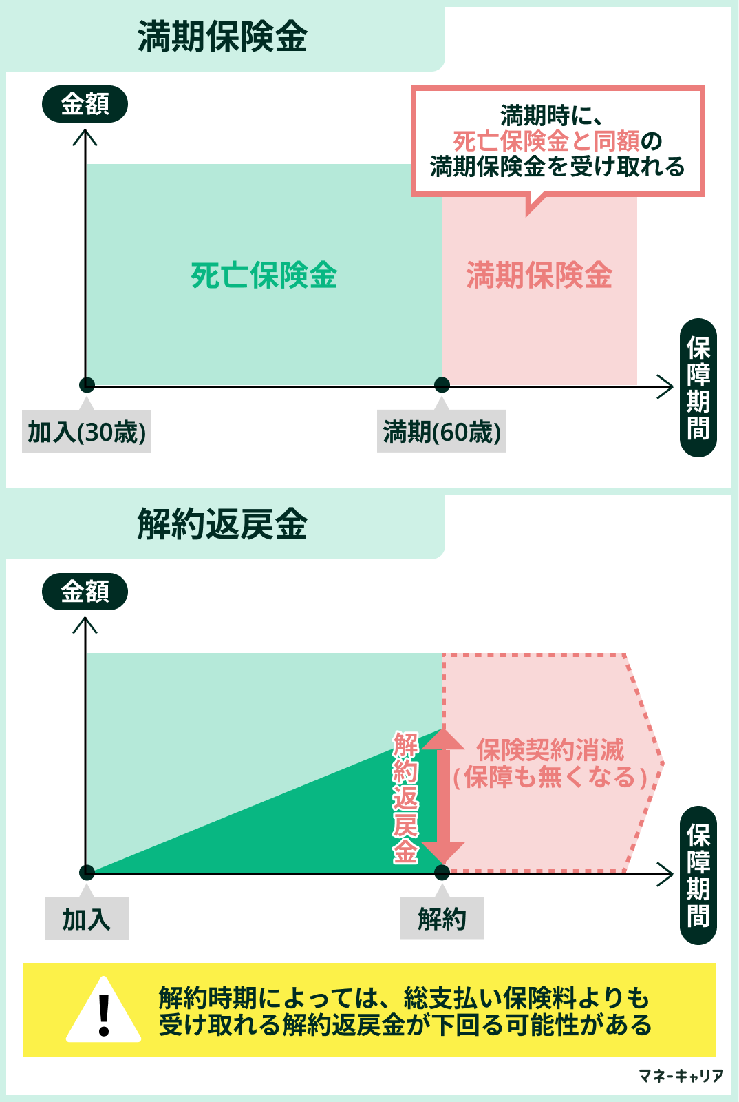 満期保険金と解約返戻金